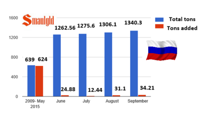 Smaulgld-Russian-gold-reserves-chart-sept-2015.png
