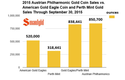 2015-austrian-philharmonic-gold-vs-american-gold-eagles-and-perth-Mint-gold.png