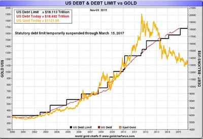 US-Debt-Debt-limit-vs-Gold1.jpg