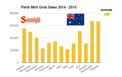 perth-mint-gold-sales-october-2015.png