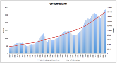 goldförderung.png