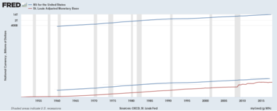 18-02-28 Monetary Base + M3.png