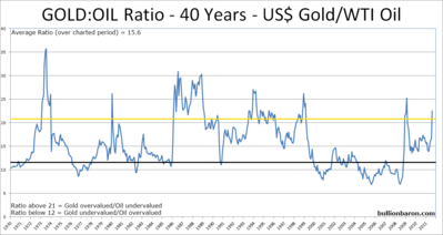 Gold Oil Ratio 40 years 1970 to 2011.png