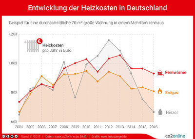 heizkosten-vergleich-entwicklung-co2online.jpg