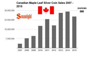 canadian-silver-maple-leaf-coins-through-third-qre-2015.png