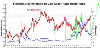 silberpreis-gold-silber-ratio-historisch.jpg