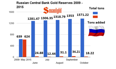 Russian-central-bank-gold-reserves-oct-2015.png