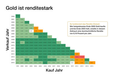 Au Renditedreieck.jpg