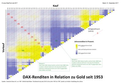 DAX in Gold Renditedreieck_max.jpg