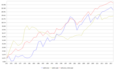 19-01-13 Gold-DAX Entwicklung.png