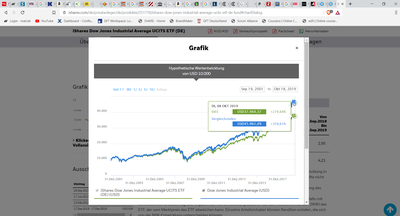 2019-10-22 09_34_57-iShares Dow Jones Industrial Average UCITS ETF (DE) _ EXI3 - Brave.png