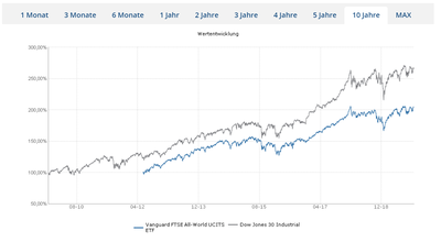 2019-10-22 17_20_24-VANGUARD FTSE ALL-WORLD UCITS ETF ETF _ Chart A1JX52 _ IE00B3RBWM25 _ finanzen.n.png