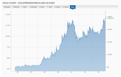 Goldkurs-Euro.png