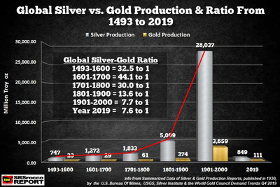 Global-Silver-Gold-Production-Ratio-1493-2019 (1).jpg