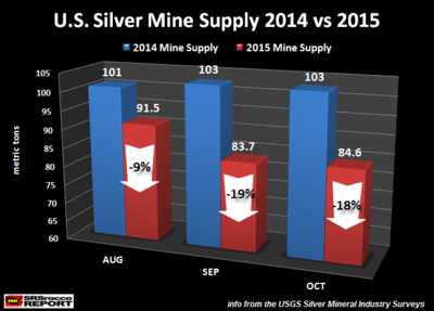 U_S_-Silver-Mine-Supply-AUG-OCT-2014-vs-2015.png
