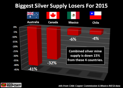 Biggiest-Silver-Supply-Losers-For-2015.png