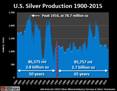 U.S.-Silver-Production-1900-2015.png
