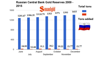Russian-Central-bank-gold-reserves-2009-2015-december.png
