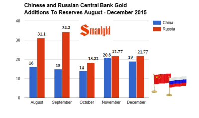chinese-and-russian-gold-additions-2015.png