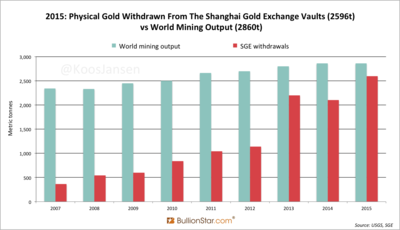 Shanghai-Gold-Exchange-SGE-withdrawals-yearly-2007-2015.png