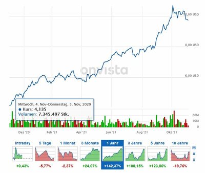 Gazprom 12 Monate.JPG