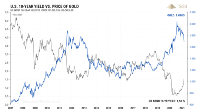 Gold vs 10y T-Y.png