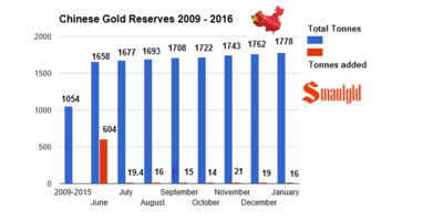 Chinese-gold-reserves-2009-2016-Jan-smaulgld.png