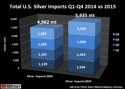 Total-U_S_-Silver-Imports-Q1-Q4-2014-2015.png