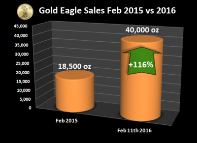 Gold-Eagle-Sales-Feb-2015-2016-NEW.png