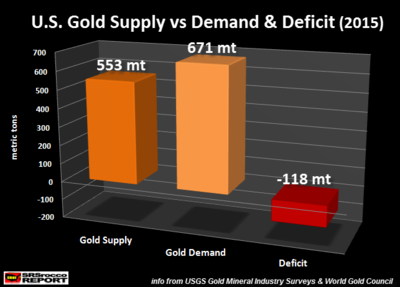 US-Gold-Supply-vs-Demand-Deficit-2015.png