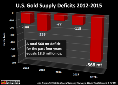 US-Gold-Supply-Deificits-2012-2015.png