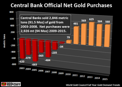 Central-Bank-Offical-Net-Gold-Purchases-2003-2015.png