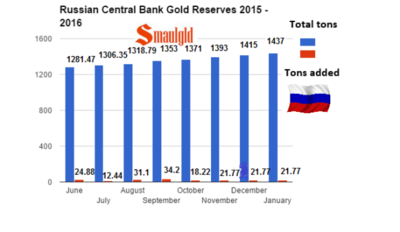 russian-gold-reserves-from-2015-2016.png