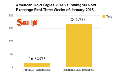 American-Gold-Eagles-2014-vs_-Shanghai-Gold-Exchange-First-Three-Weeks-of-January-2015-smaulgld.png