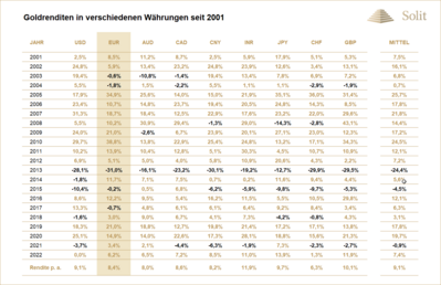goldpreis-in-verschiedenen-waehrungen-seit-2001-1.png