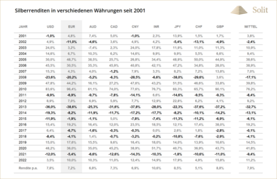 silberpreis-in-verschiedenen-waehrungen-seit-2001.png