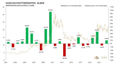 durchschnittsrenditen-silber-seit-2001.png