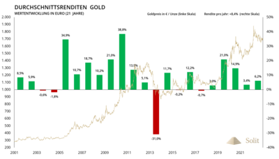 durchschnittsrenditen-gold-seit-2001.png