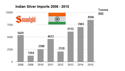 indian-silver-imports-2008-2015-smaulgld-1.png