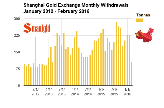 shanghai-gold-exchange-Jan-2012-monthly-through-feb-2016.png