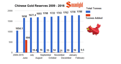 china-gold-reserves-through-feb-2016.png