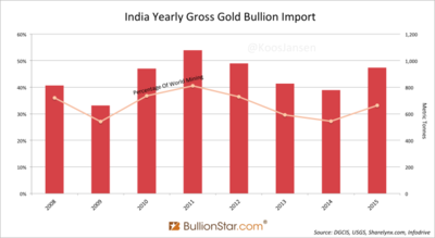 India-gold-import-2015-651x356 947 To.png