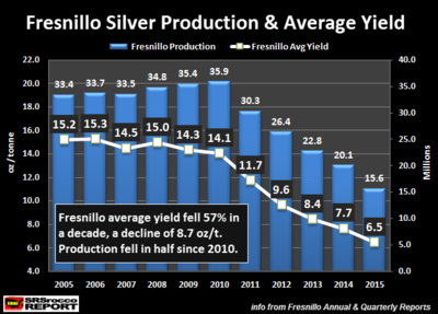 Fresnillo-Silver-Production-Average-Yield.png