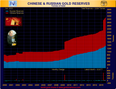 Russia-Chinese-Gold-Reserves-1.png