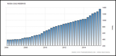 Russian-Gold-Reserves.png