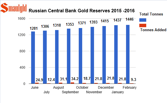 russian-gold-reserves-from-2015-2016.png