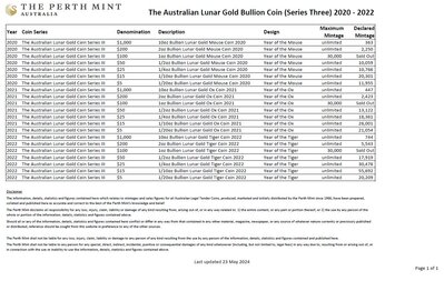 LUN III gold mintage figures 2022.JPG