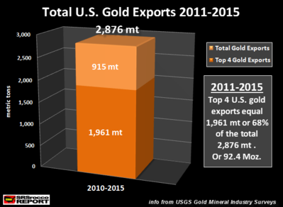 Total-U_S_-Gold-Exports-2011-2015-NEW.png