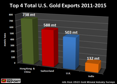 Top-4-U_S_-Gold-Exports-2010-2015-NEW.png