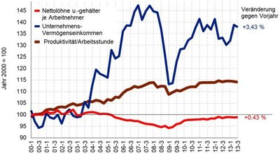 Einkommensentwicklung-600x330.jpg